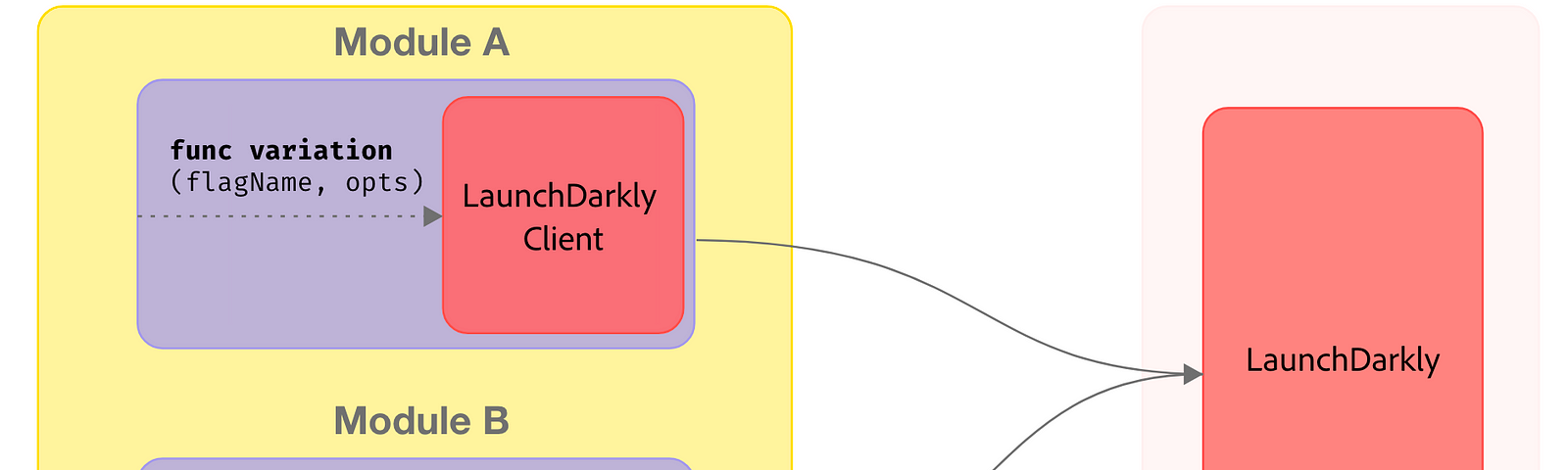 Implementing LaunchDarkly with no clear separation between domains