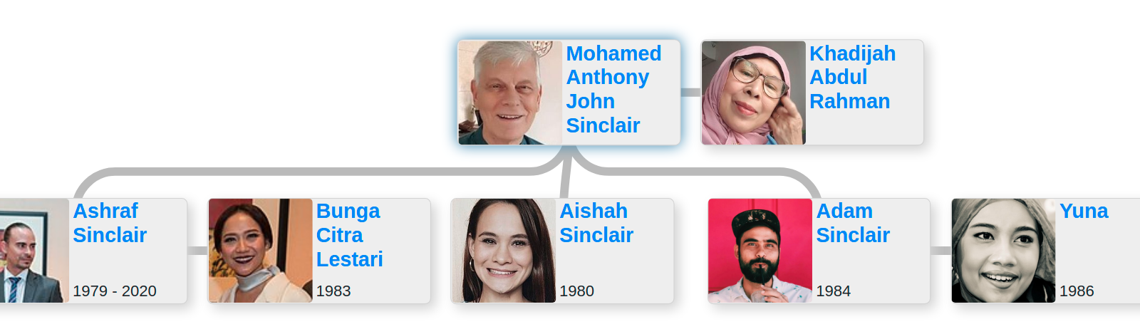 Malaysia – Family trees – Medium