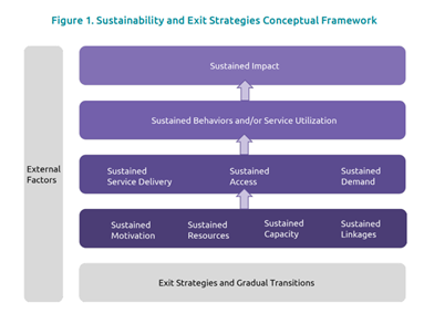 Sustainability and Exit Strategies Conceptual Framework. The bottom block is Exit Strategies and Gradual transitions. That goes up to a box that has sustained motivation, sustained resources, sustained capacity, and sustained linkages. That flows up to a box with sustained service delivery, sustained access, and sustained demand, up to a box with Sustained behaviors and/or Services utilization, up to a box with Sustained Impact. On the left is External factors.