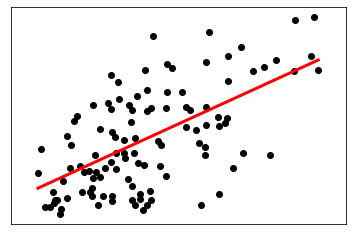 A linear regression plot