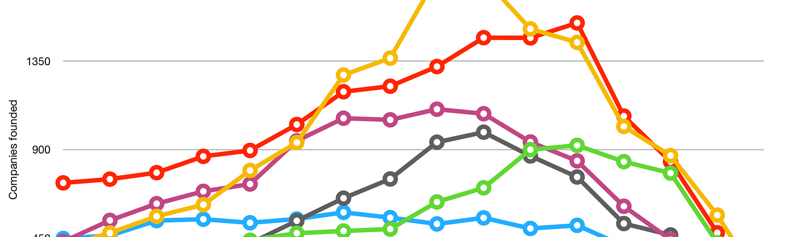 Number of startups founded by year