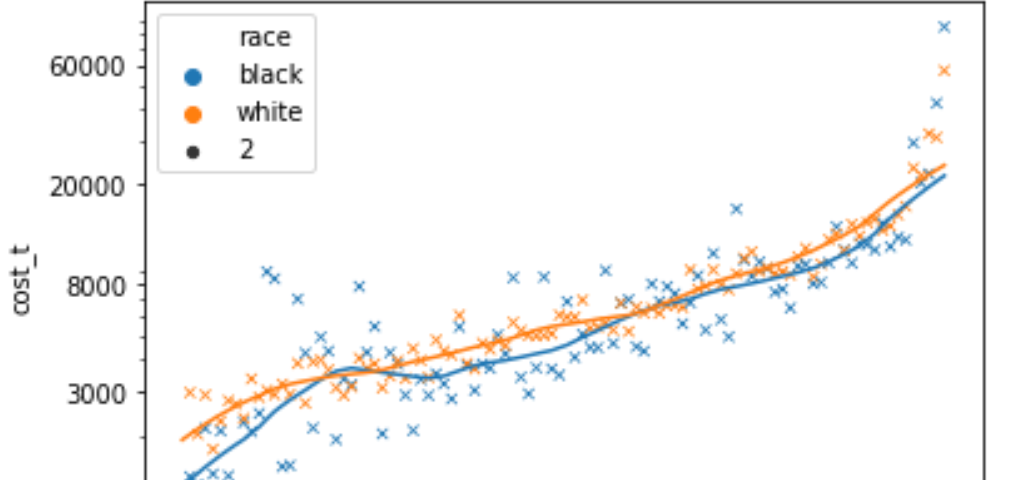 Students use Python to generate a graph showing the mean total medical expenditure by race, given a risk score percentile