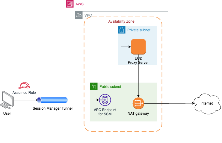 Tunneling to EC2 on private subnet with SSM