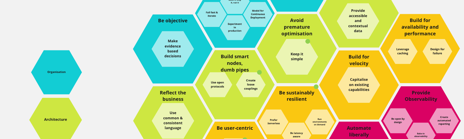 An infographic illustrating our engineering principles and how we group them