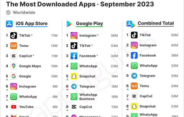 IMAGE: The ranking of most downloaded apps worldwide in September 2023, with a strong presence of Chinese apps (TikTok, Temu, CapCut, Shein…)