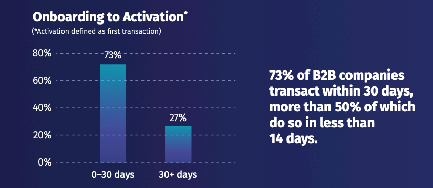 Alt2: this is a chart comparing Onboarding to Activation and how 73% of B2B companies transact within 30 days — comes from the Alternative Payments B2B Payment Trends Report.