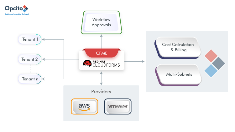 cloudforms open source