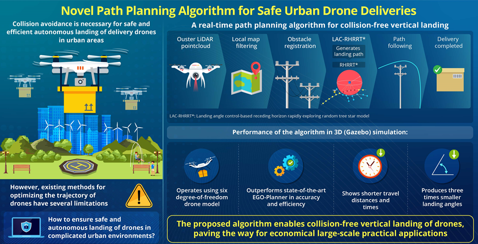 - Image title: Novel path planning algorithm for safe and precise urban drone delivery 
- Image caption: A 3D LiDAR sensor detects obstacles in the urban environment, and the proposed landing angle control-based algorithm uses impact guidance law to generate the optimal path and make the drone land vertically, safely, and efficiently.
- Image credit: Dr. Hanseob Lee from Electronics and Telecommunications Research Institute (ETRI) 
- License type: Original Content
- Usage restrictions: Canno