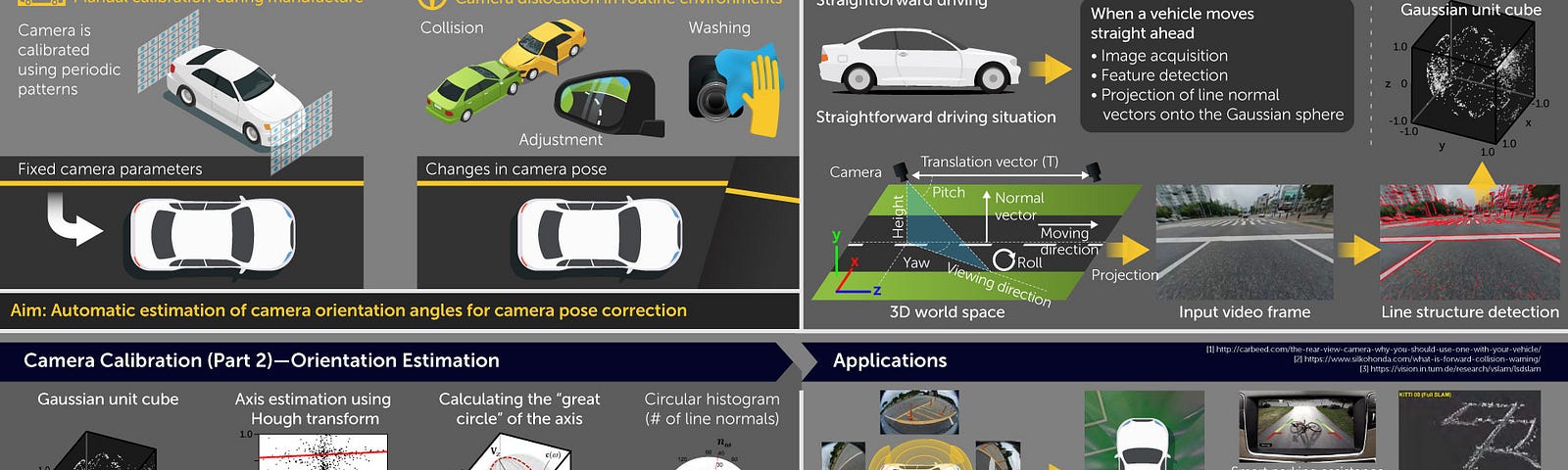 A faster and more accurate camera orientation estimation method that could make self-driving cars safer