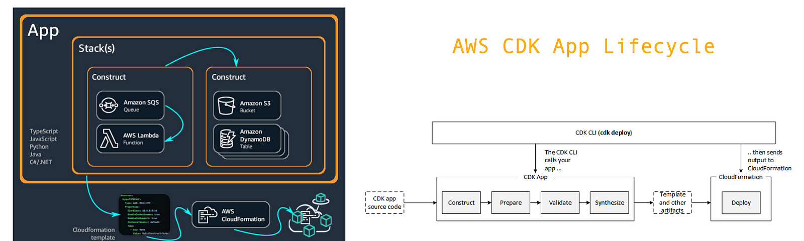 https://docs.aws.amazon.com/cdk/v2/guide/home.html