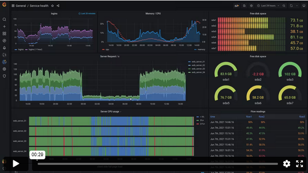 5 Best Grafana Online Courses for Experienced Developers and DevOps