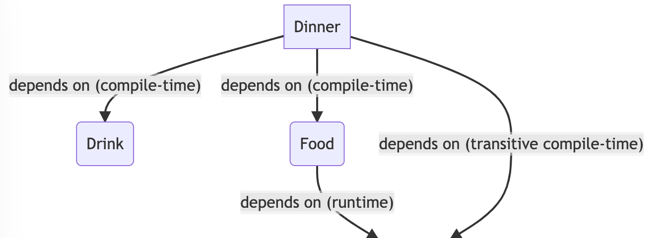 Dinner depends on food and drink (compile-time). Food depends on Main Course (runtime). Dinner has a transitive compile-time dependency on Main Course