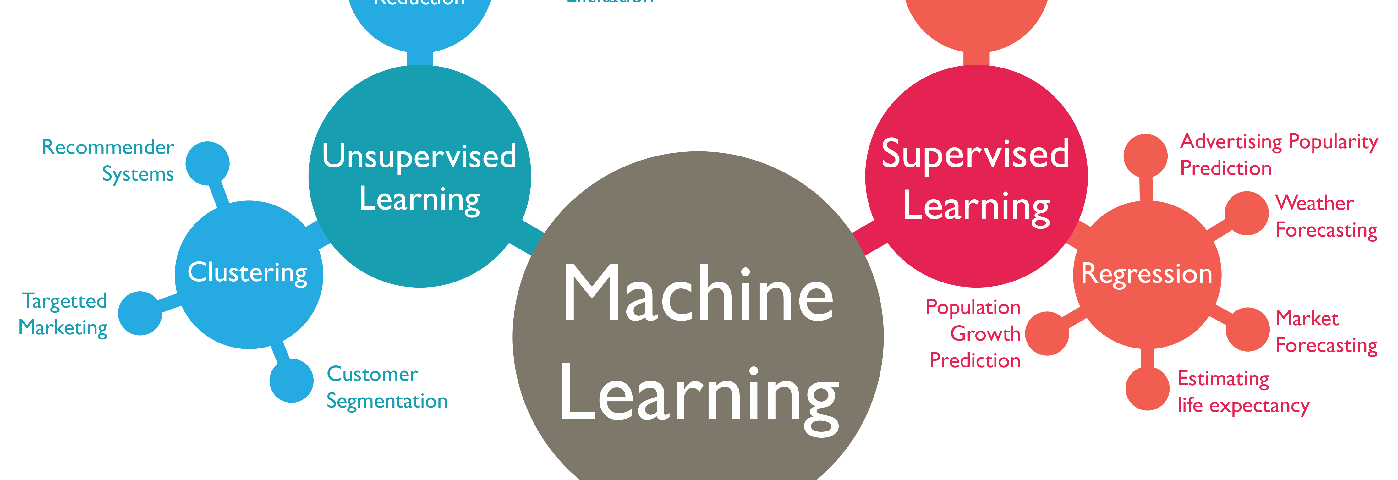 High level taxonomy of Machine Learning