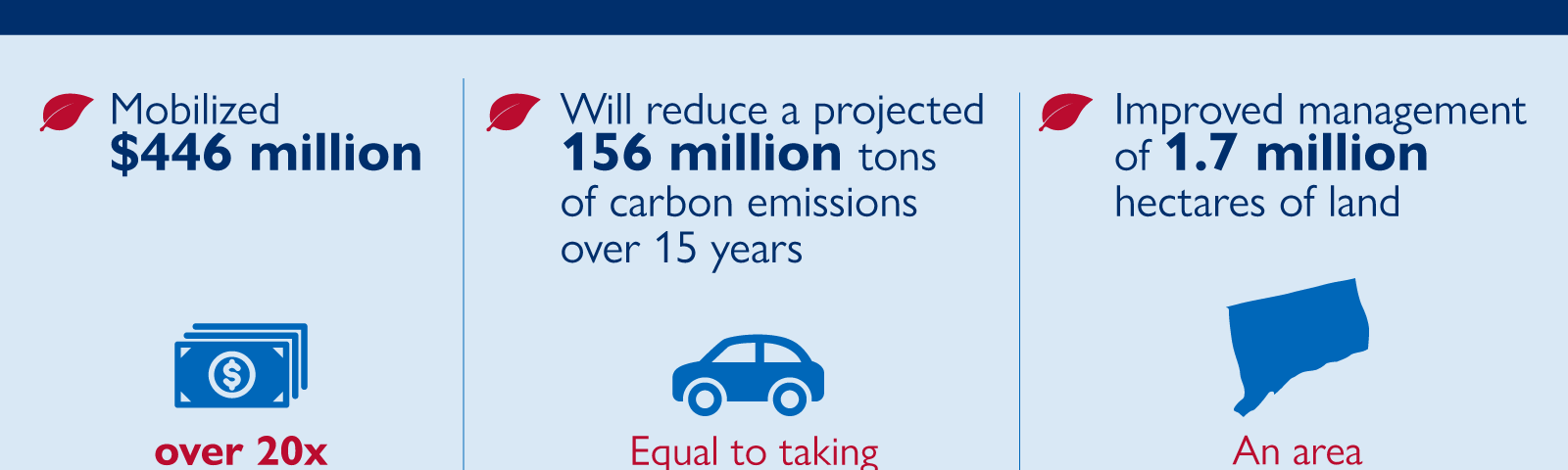 A graphic that outlines the impact of USAID Green Invest Asia, including $446 million mobilized, 156 million tons of carbon emissions reduced, and 1.7 million hectares of land improved.