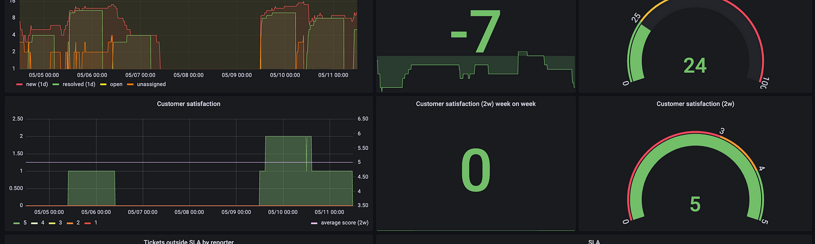 Screenshot of a team dashboard for Jira Service Management. The first row depicts ticket actions; the second focuses on customer service feedback scores; and the third covers service level agreement outcomes.