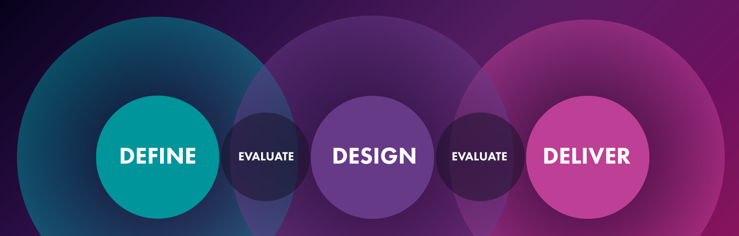 A multi-color graphic with Venn diagram label “Define” connecting word: evaluate “Design” connecting word: evaluate “Deliver”