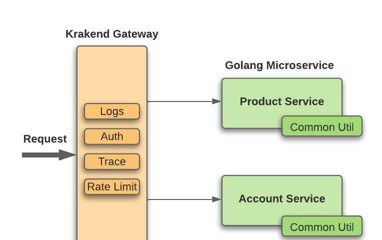 Fig 1.1 — Golang microservices architecture