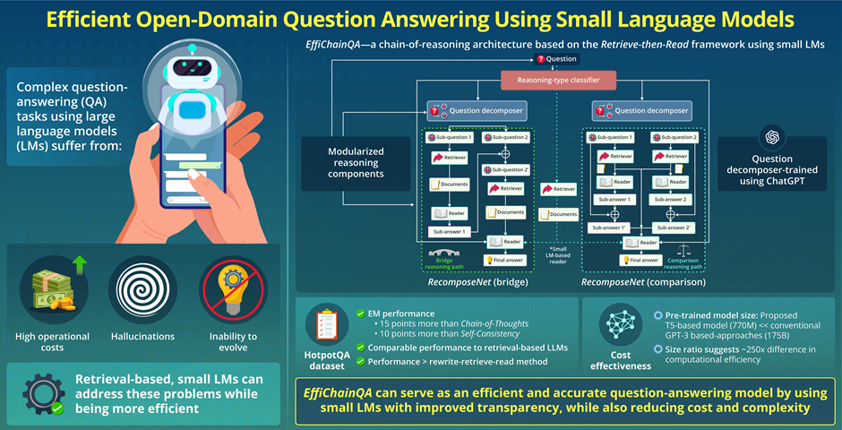 Image title: EffiChainQA — An Efficient and Transparent Question Answering Model
 Image caption: The novel question-answering model leverages small language models and effectively addresses the challenges encountered by large language models.
 Image credit: Jihyeon Roh from the Electronics and Telecommunications Research Institute, Korea
 License type: Original Content
 Usage restrictions: Cannot be reused without permission