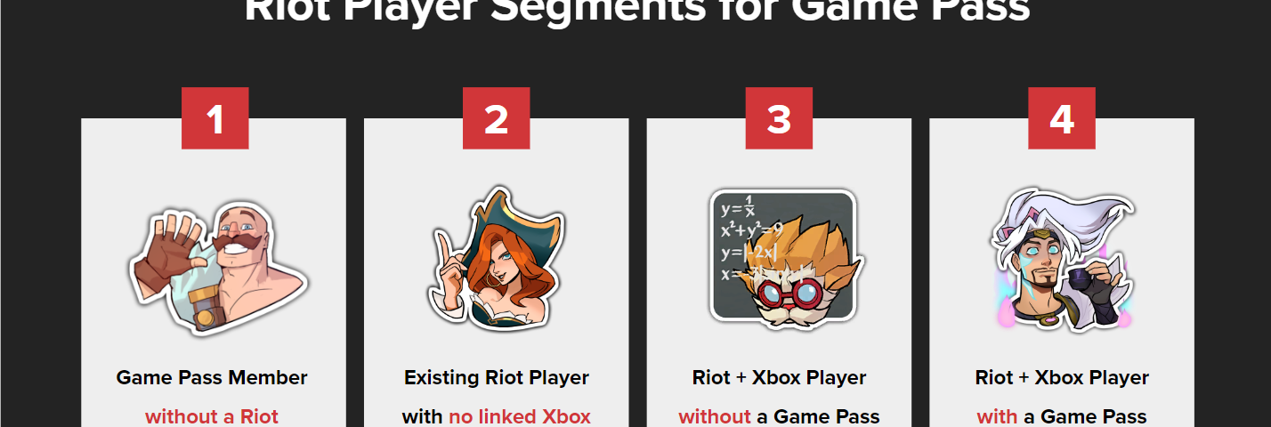 A slide with four player segments, each illustrated by a Legends of Runeterra character emote icon. The segments are “Game Pass member without a Riot account”, “Existing Riot player with no linked Xbox profile”, “Existing Riot player with no linked Xbox profile”, “Riot + Xbox player without a Game Pass membership”, and “Riot + Xbox player with a Game Pass membership”