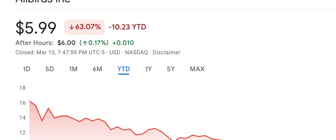 A chart of Allbirds Inc’s recent stock performance