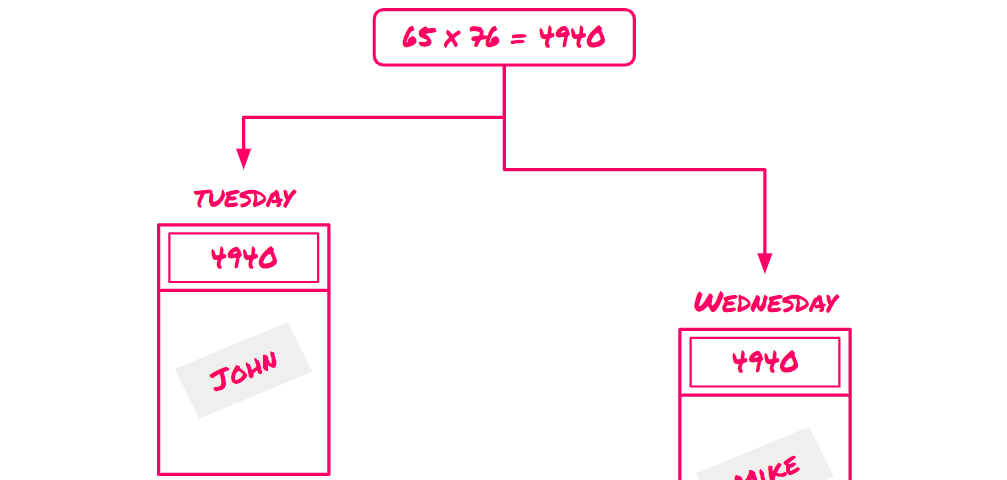 65 x 76 = 4940: a fact which John’s calculator displayed on Tuesday, and Mike’s calculator on Wednesday.