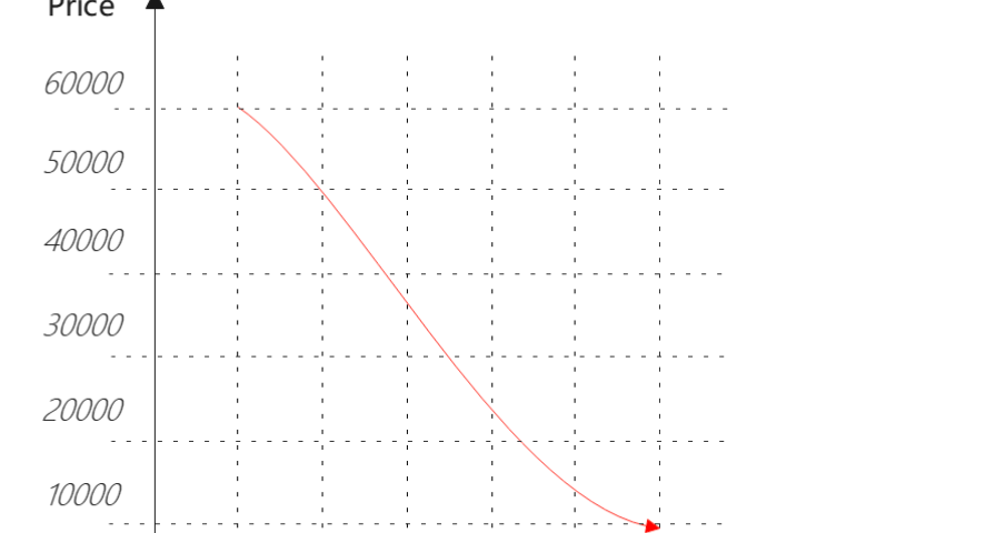 (As shown in the image, if you purchased 1 BTC at $60,000 and BTC subsequently drops to $10,000, Doubler will generate an additional 5 BTC for you.)