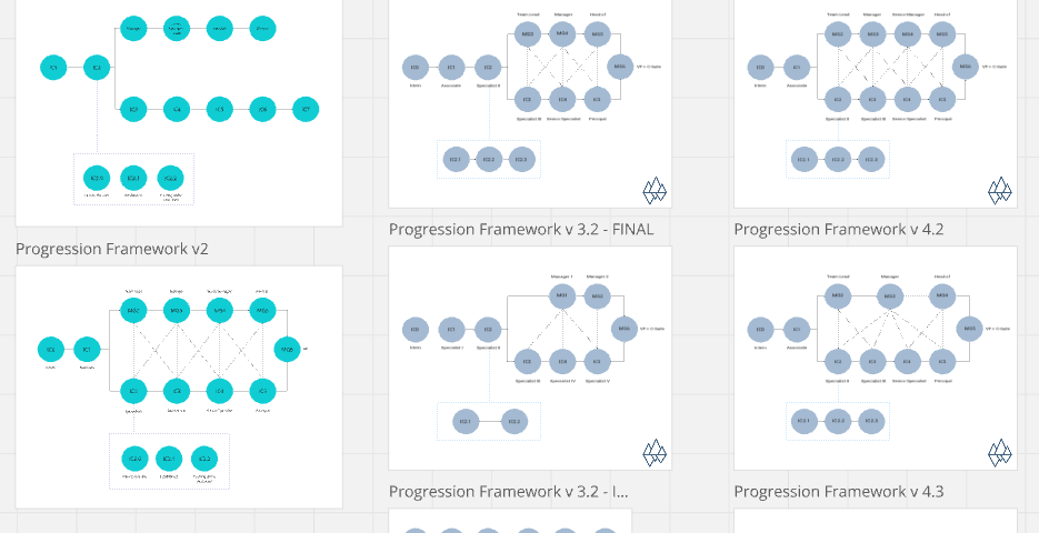 A screenshot of a whiteboard with 8 versions of the visualisedprogression framework.