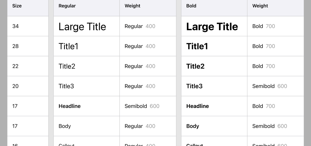 Dynamic type sizes and weights for our application typography