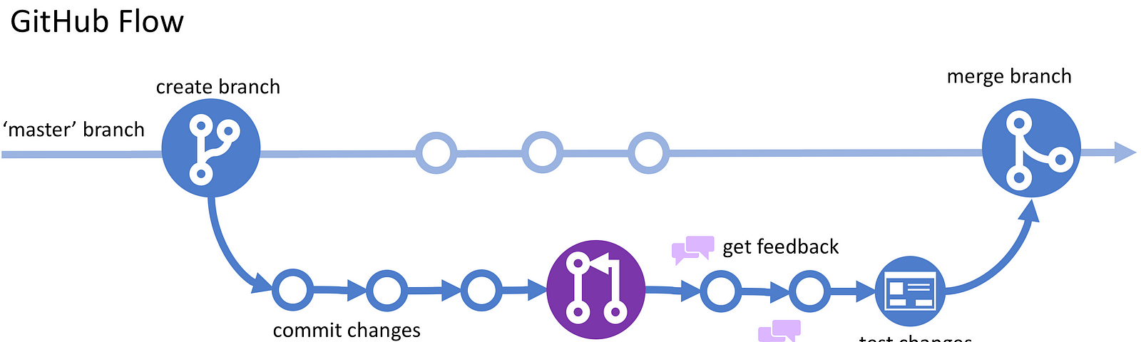 O Git Flow é uma estratégia de versionamento para o Git criado por. 