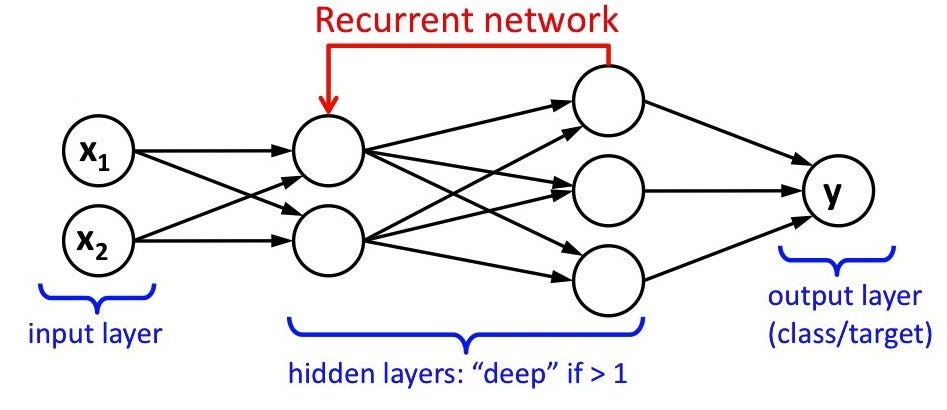 Long network. Рекуррентные нейронные сети с обратными связями. Рекуррентная нейронная сеть схема. RNN нейронная сеть. Архитектура рекуррентной нейронной сети.