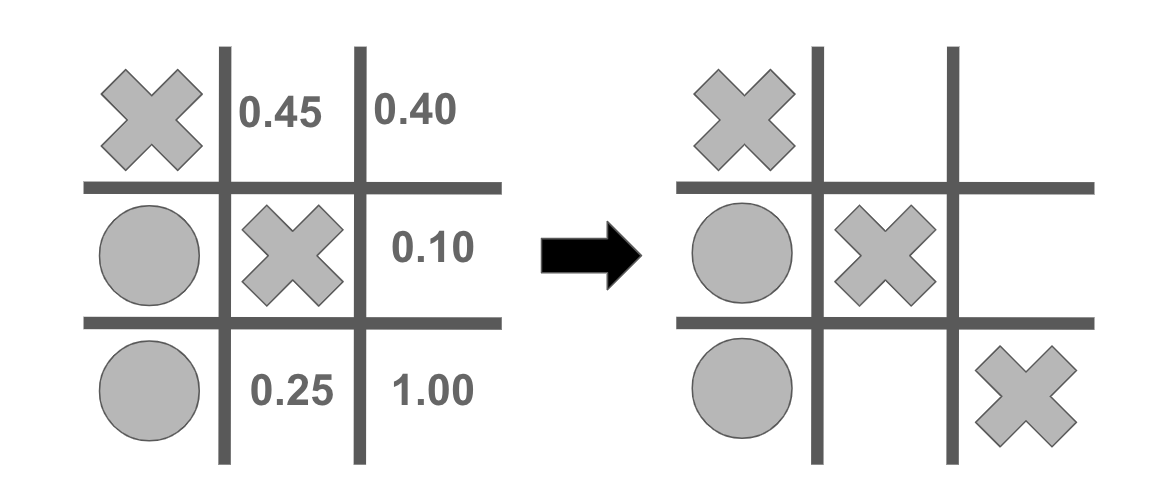 How to create an AI that plays tick tac toe with reinforcement learning, by Drew Parmelee