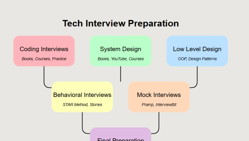 10 Best Resources for Software Engineer Interviews