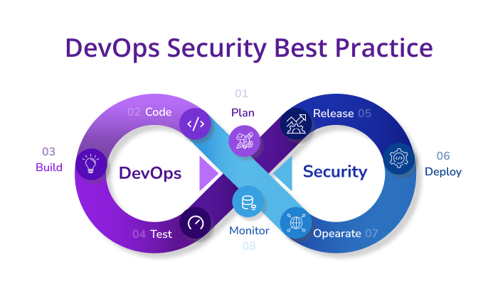 DevOps Security