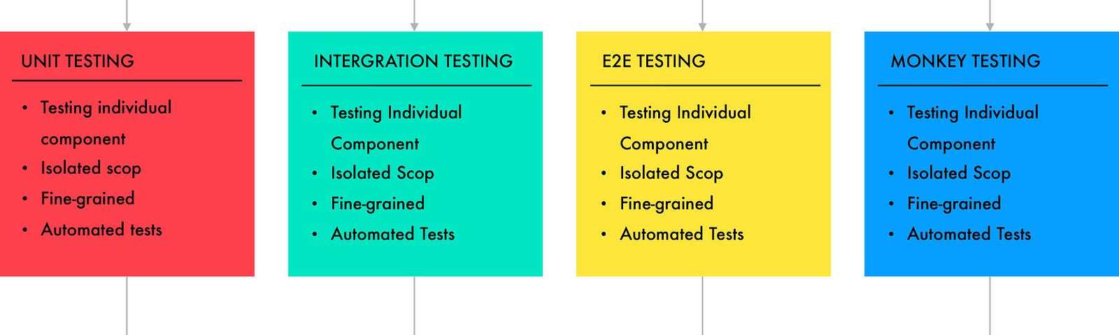 Understanding Software Testing: Unit, Integration, E2E, and Monkey Testing Explained: Definitions, Purposes, Best Practices, and Industry-Standard Tools for Comprehensive Software Quality Assurance