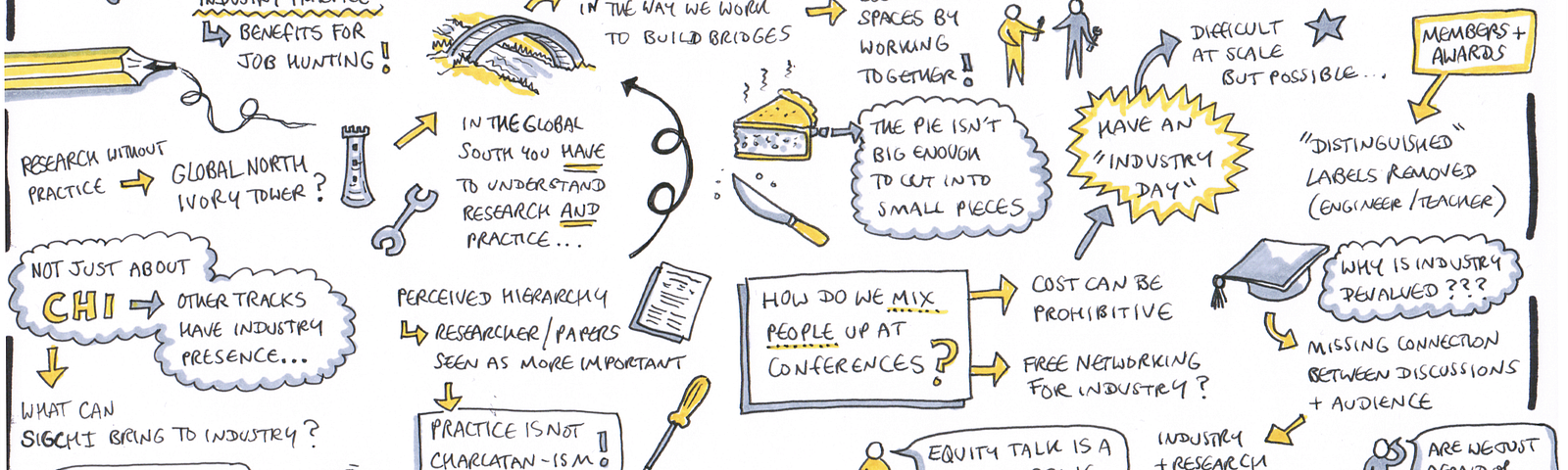 Sketchnotes for Equity Talks #6: Research and Practice. A mixture of small sketches and text with yellow highlights summarising the discussion. Prominent elements include: (1) How to make space for Industry?, (2) What SIGCHI brings to Industry?, (3) How to mix people up in conferences?, (4) Moving forward together!