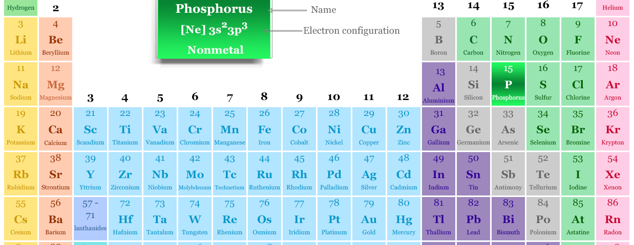 Phosphorus in the periodic table with symbol P, atomic number 15, and electron configuration
