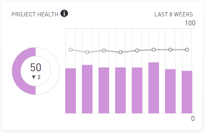 Project health score shows, with bar chart over time