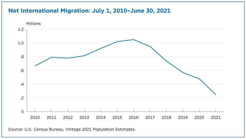 Chart showing net immigration to the USA plunging from over 1 million to roughly 200,000 over the past seven years