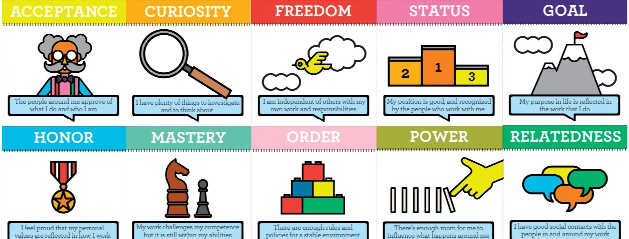 Acceptance, Curiosity, Freedom, Status, Goal, Honor, Mastery, Order, Power and Relatedness. (American Spellings) Full text and description below