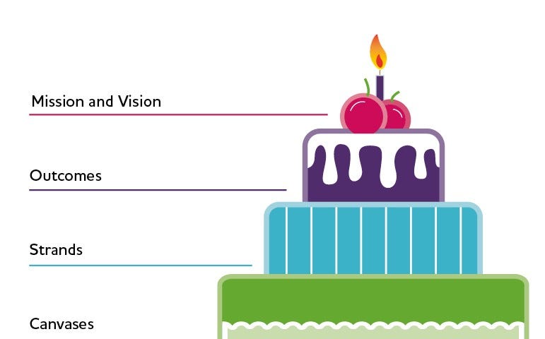 Graphic of layer cake showing how mission connects to outcomes, strands and canvases.