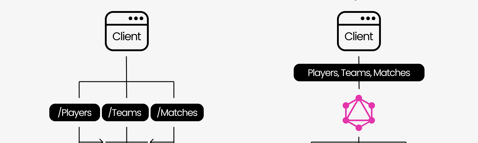 Comparison of Rest API vs GraphQL usage