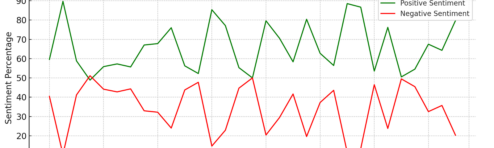 Evolution of Sentiment Towards a Brand Over One Month