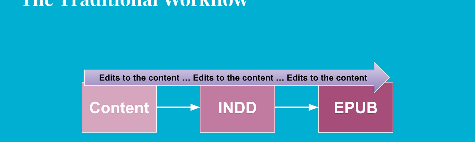 A flowchart with 3 blocks connected by arrows: content > INDD > EPUB; along the top, the three blocks are connected by a long arrow that reads ‘Edits to the content’.