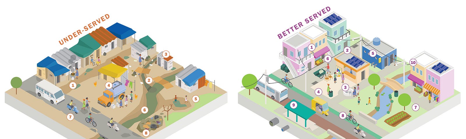 An illustrated city scene, showing a before and after image of the same block. The left scene is titled “Under-served”, and shows a slum with no access to indoor plumbing, no clean water, no public transport. The right scene is titled “Better Served”, and shows the same scene upgraded without displacing residents, with access to clean water, public transport.