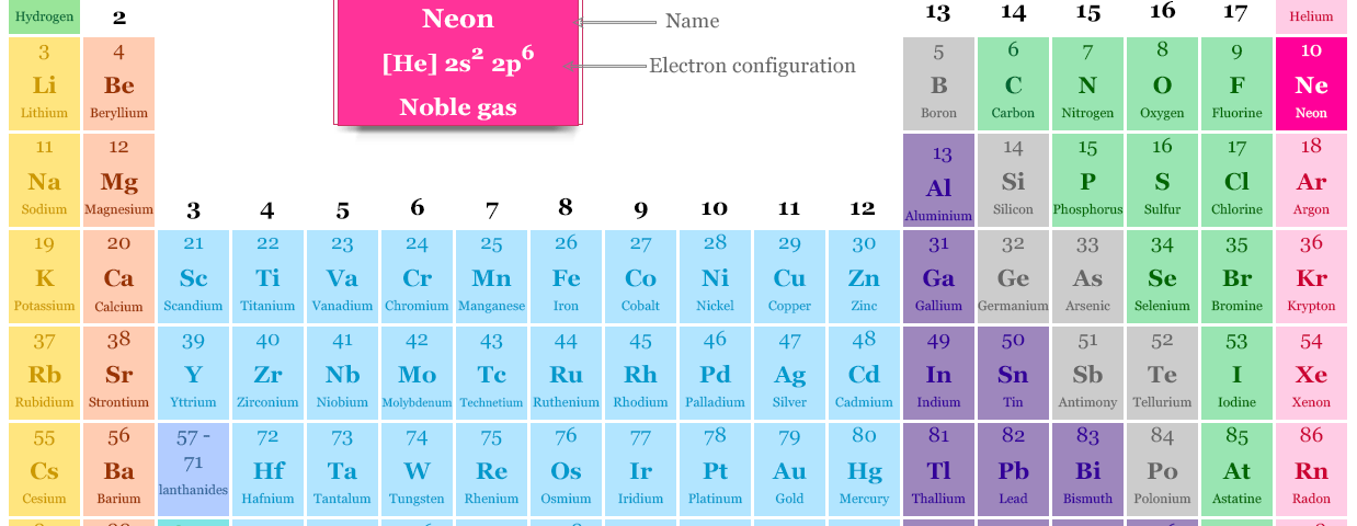 Neon in periodic table with symbol atomic number, electron configuration, properties, facts, uses