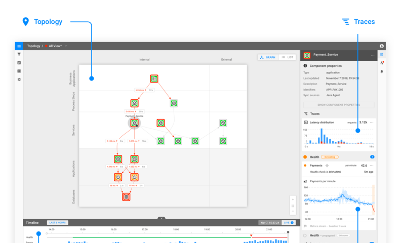 StackState’s 4T Data Model