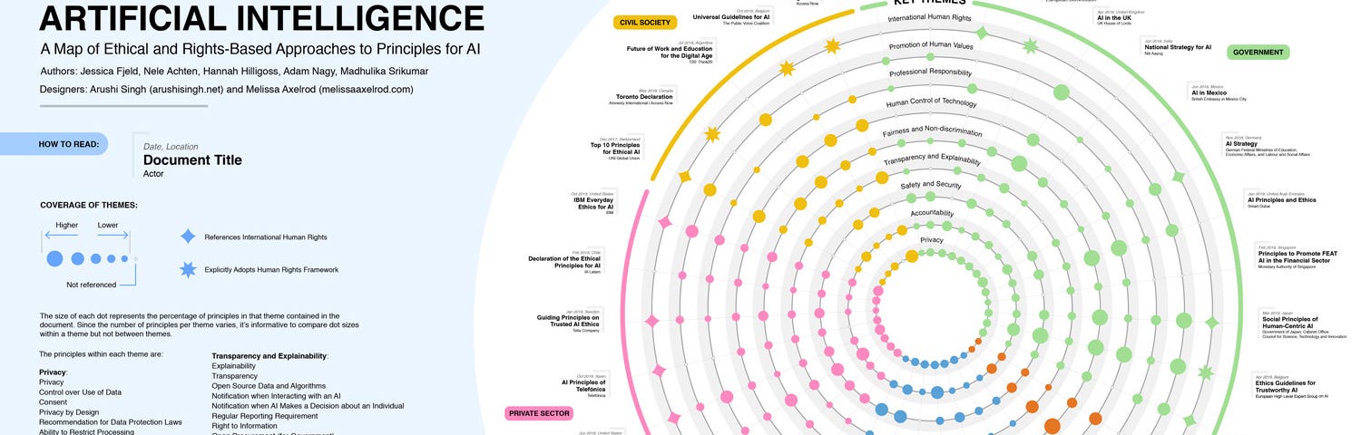 The Principled AI visualization is arranged like a wheel. Each document is represented by a spoke of that wheel