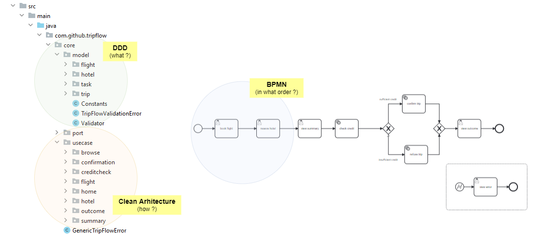 Combining DDD, Clean Architecture, and BPMN engine