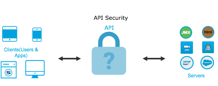 Api ai. API Security. Безопасный API. API Protection. АПИ 2.0.