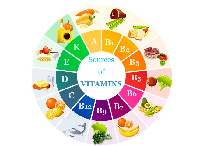 Vitamin Sources and uses of vitamin A, B3, B5, C, E, and K in your skin